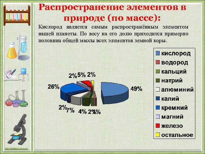 Распространение элементов в природе (по массе): Кислород является самым распространённым элементом нашей планеты. По