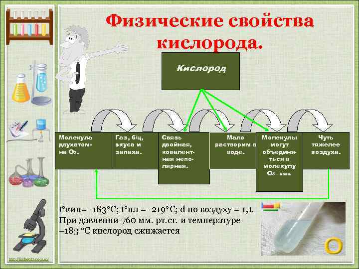 Физические свойства кислорода. Кислород Молекула двухатомна О 2. Газ, б/ц, вкуса и запаха. Связь