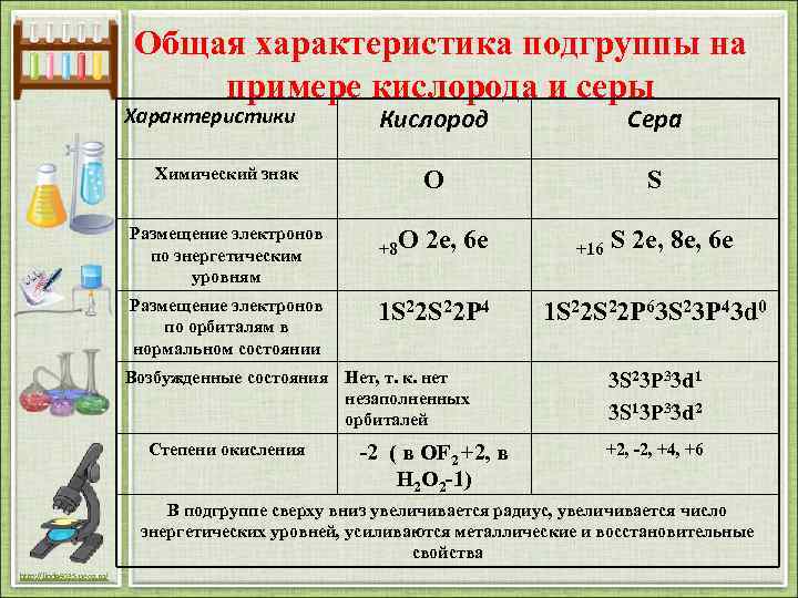 Общая характеристика подгруппы на примере кислорода и серы Кислород Сера Химический знак О S