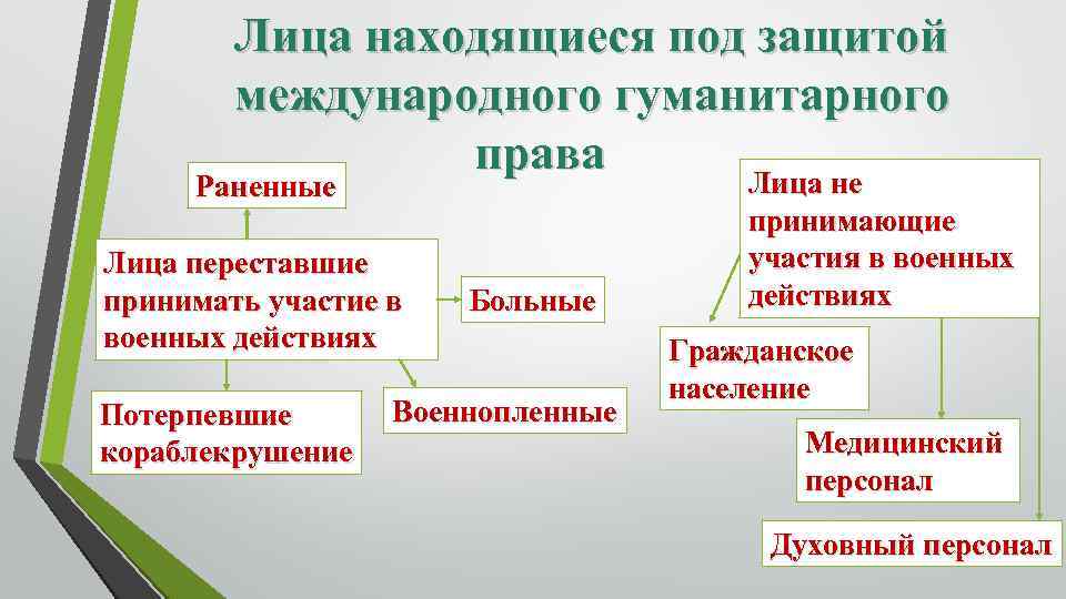 Лица находящиеся под защитой международного гуманитарного права схема