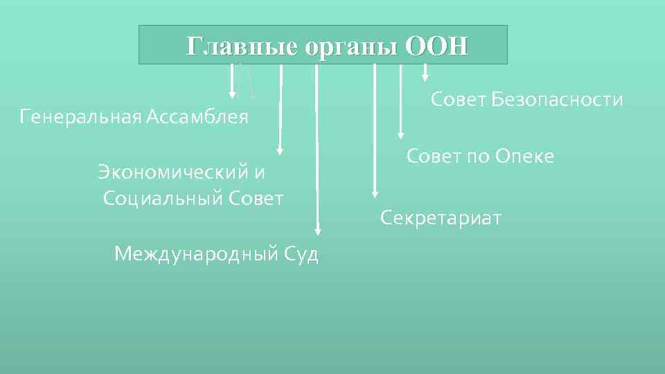 Главные органы ООН Генеральная Ассамблея Экономический и Социальный Совет Международный Суд Совет Безопасности Совет