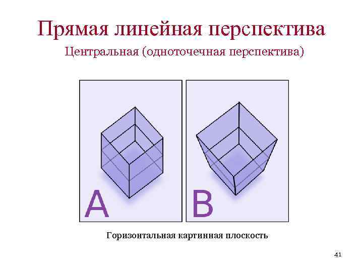 Прямая линейная перспектива Центральная (одноточечная перспектива) Горизонтальная картинная плоскость 41 