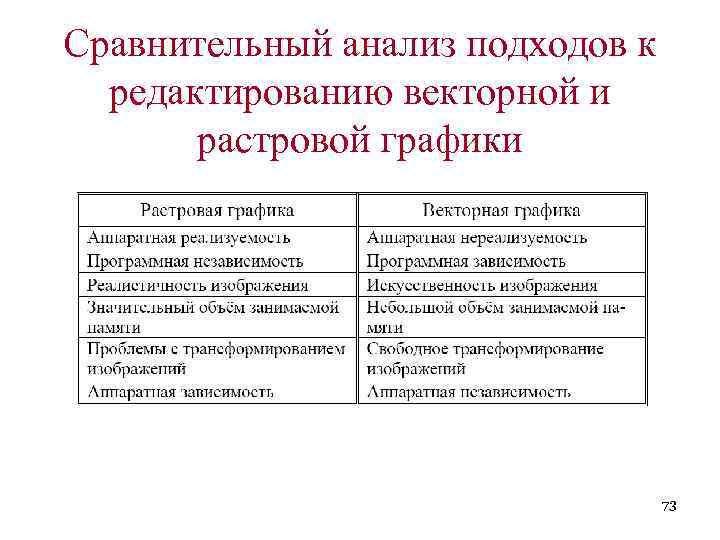 Сравнительный анализ подходов к редактированию векторной и растровой графики 73 