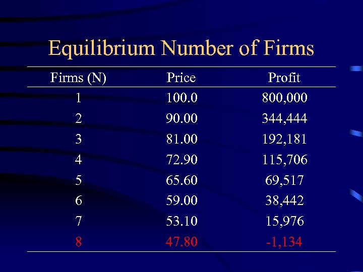Equilibrium Number of Firms (N) 1 2 3 4 5 6 7 8 Price