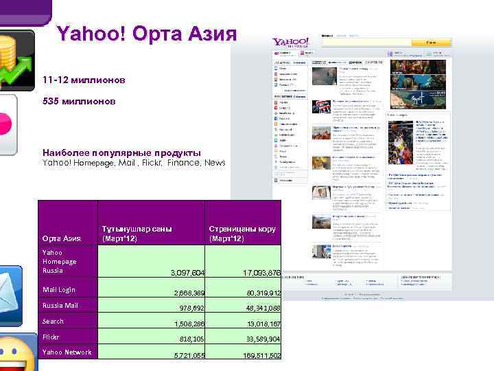 Yahoo! Орта Азия 11 -12 миллионов 535 миллионов Наиболее популярные продукты Yahoo! Homepage, Mail