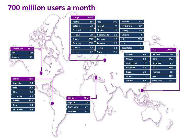 700 million users a month Europe Austria Italy 2. 2 Poland Denmark 1. 1
