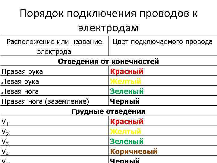 Порядок подключения проводов к электродам Расположение или название Цвет подключаемого провода электрода Отведения от