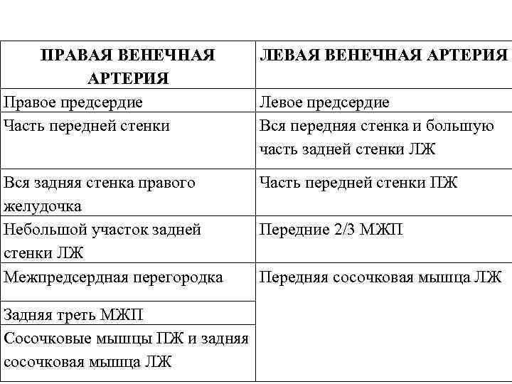 ПРАВАЯ ВЕНЕЧНАЯ АРТЕРИЯ Правое предсердие Часть передней стенки Вся задняя стенка правого желудочка Небольшой