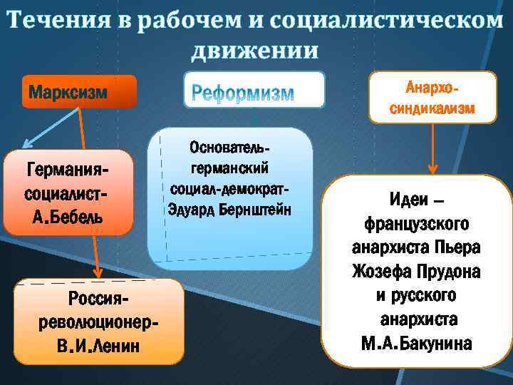 Течения в рабочем и социалистическом движении Анархосиндикализм Марксизм Германиясоциалист. А. Бебель Россияреволюционер. В. И.