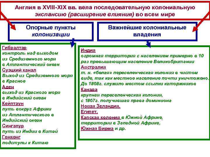 Социальная политика xviii в. Внешняя политика Англии в 19 веке. Внешняя политика Англии 18 века. Внутренняя политика Англии в 18 веке. Политика Англии 18 века.