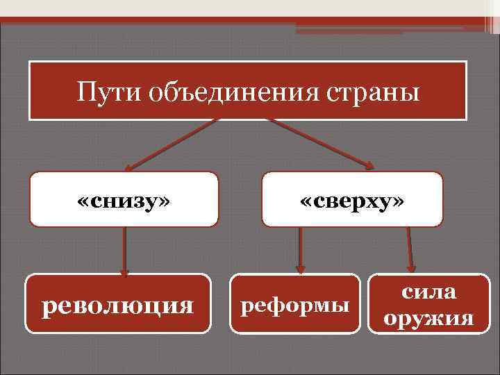 Пути объединения страны «снизу» революция «сверху» реформы сила оружия 