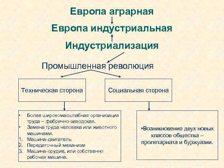 Европа аграрная Европа индустриальная Индустриализация Промышленная революция Техническая сторона Социальная сторона • Более широкомасштабная