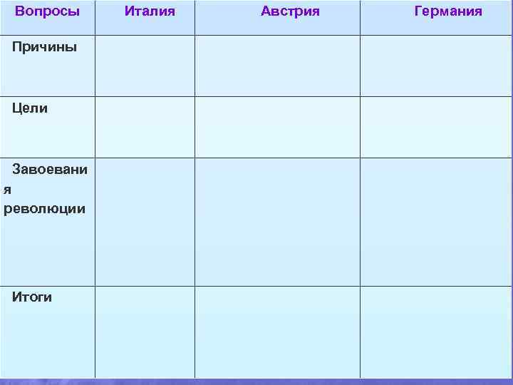 Вопросы Причины Цели Завоевани я революции Итоги Италия Австрия Германия 