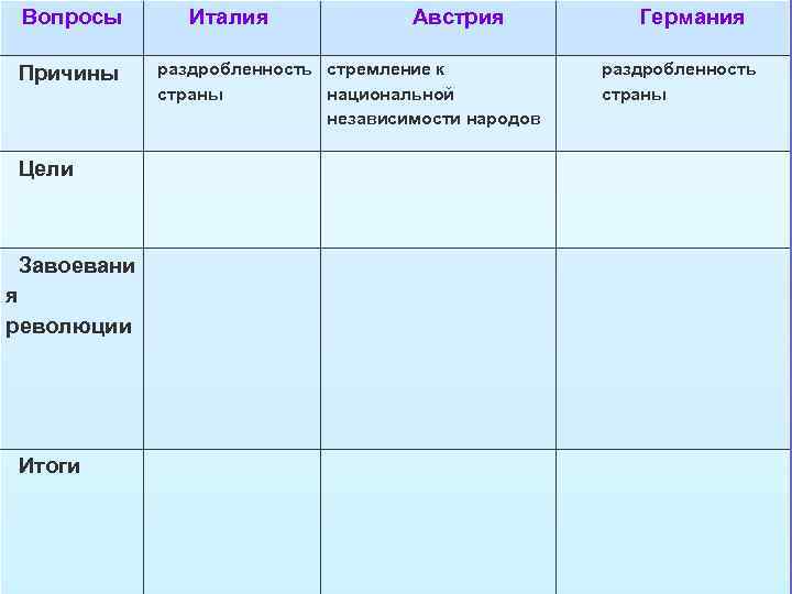 Вопросы Причины Цели Завоевани я революции Итоги Италия Австрия раздробленность стремление к страны национальной