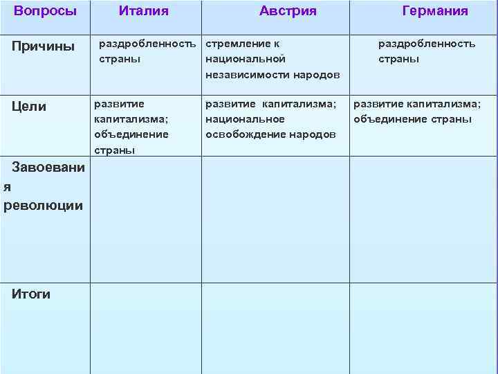 Вопросы Причины Цели Завоевани я революции Итоги Италия Австрия раздробленность стремление к страны национальной