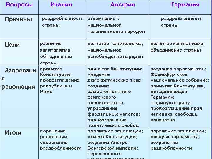 Вопросы Причины Цели Завоевани я революции Итоги Италия Австрия раздробленность стремление к страны национальной
