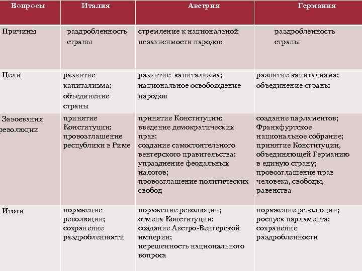 Вопросы Причины Цели Завоевания революции Итоги Италия раздробленность страны Австрия стремление к национальной независимости