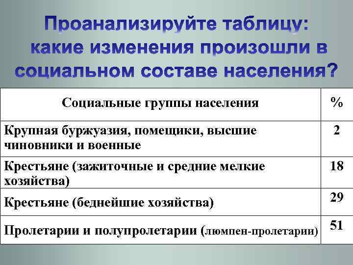 Социальные группы населения % Крупная буржуазия, помещики, высшие чиновники и военные 2 Крестьяне (зажиточные