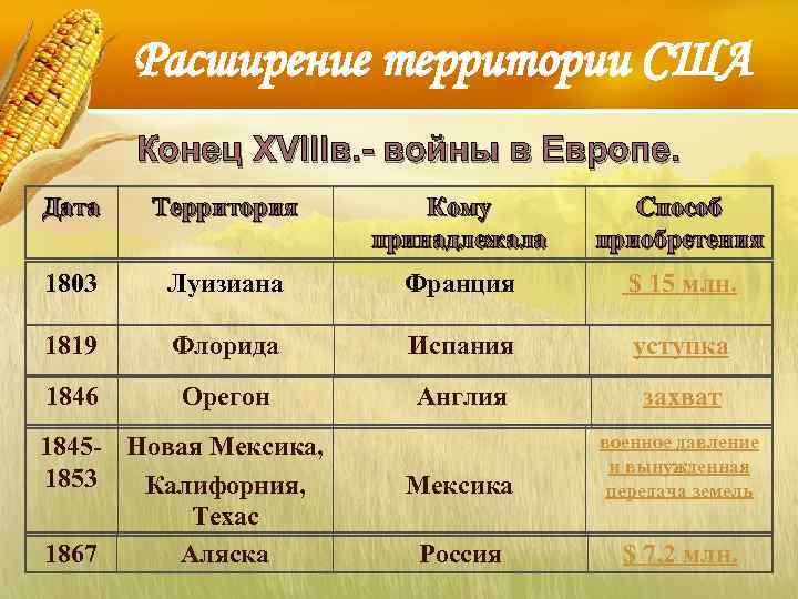 Расширение территории США Конец XVIIIв. - войны в Европе. Дата Территория Кому принадлежала Способ