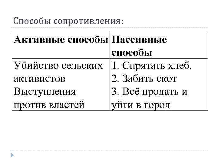 Способы сопротивления: Активные способы Пассивные способы Убийство сельских 1. Спрятать хлеб. активистов 2. Забить