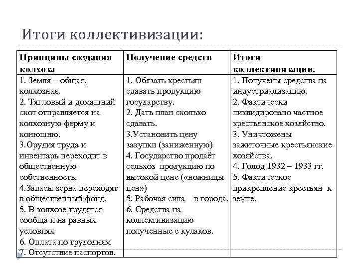 Итоги коллективизации: Принципы создания колхоза Получение средств Итоги коллективизации. 1. Земля – общая, колхозная.