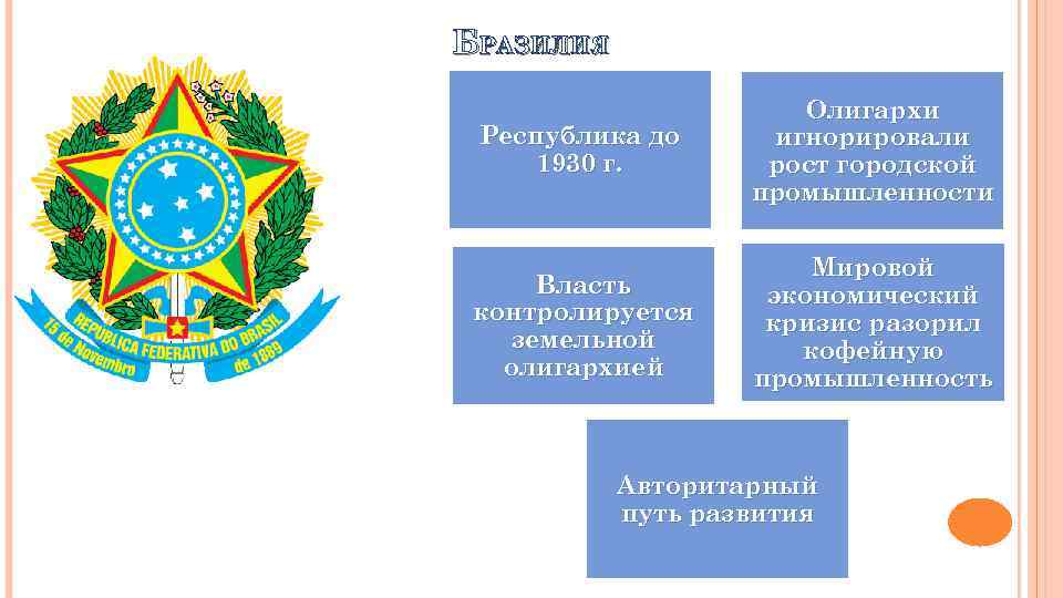 БРАЗИЛИЯ Республика до 1930 г. Олигархи игнорировали рост городской промышленности Власть контролируется земельной олигархией