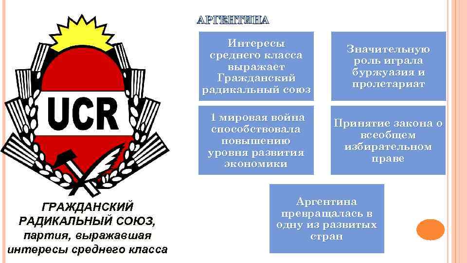 АРГЕНТИНА Интересы среднего класса выражает Гражданский радикальный союз 1 мировая война способствовала повышению уровня