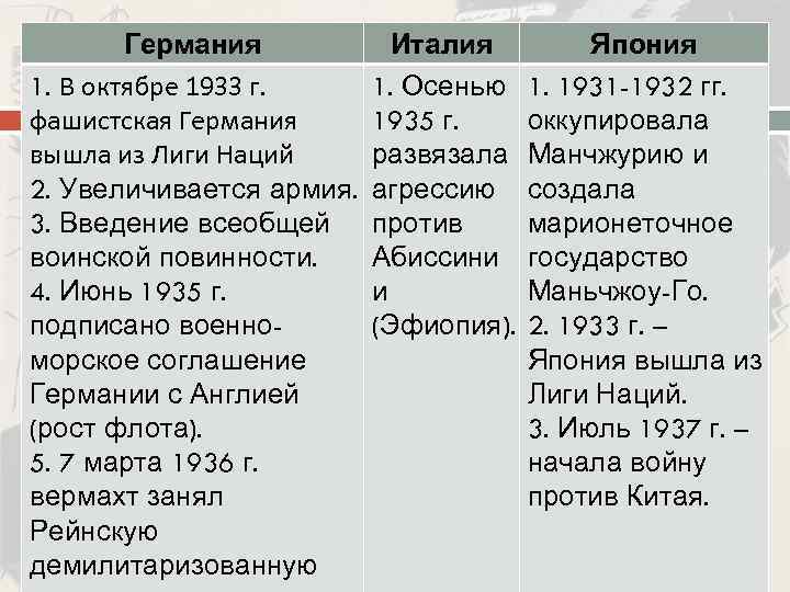 Германия 1. В октябре 1933 г. фашистская Германия вышла из Лиги Наций 2. Увеличивается
