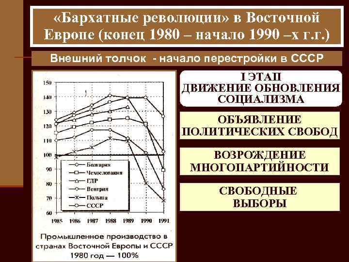  «Бархатные революции» в Восточной Европе (конец 1980 – начало 1990 –х г. г.