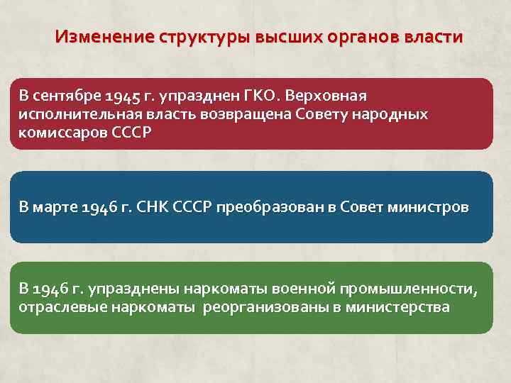 Изменение структуры высших органов власти В сентябре 1945 г. упразднен ГКО. Верховная исполнительная власть