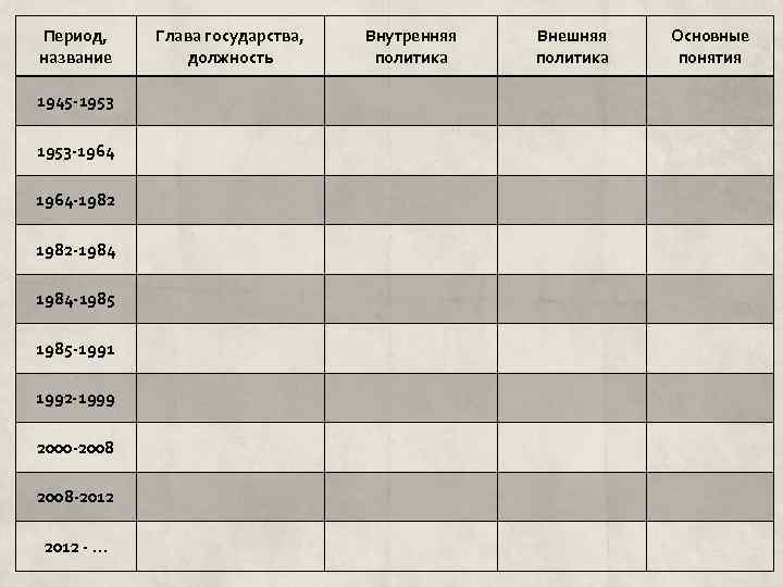 Период, название 1945 -1953 -1964 -1982 -1984 -1985 -1991 1992 -1999 2000 -2008 -2012
