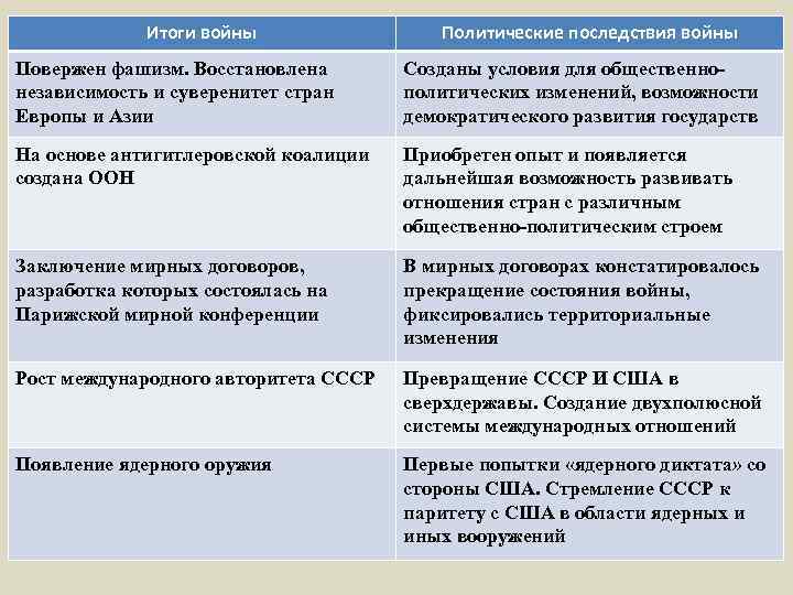 Вклад антигитлеровской коалиции в победу над фашизмом