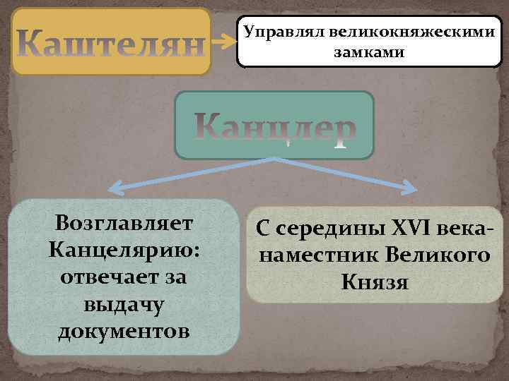 Управлял великокняжескими замками Возглавляет Канцелярию: отвечает за выдачу документов С середины XVI веканаместник Великого