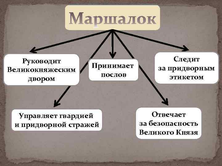 Руководит Великокняжеским двором Принимает послов Управляет гвардией и придворной стражей Следит за придворным этикетом