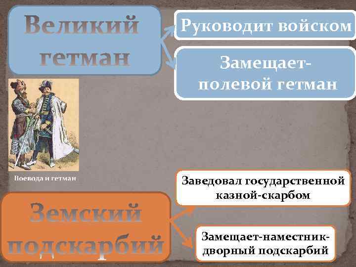 Руководит войском Замещаетполевой гетман Заведовал государственной казной-скарбом Замещает-наместникдворный подскарбий 