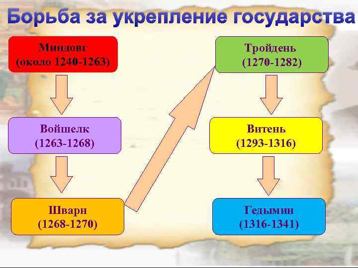 Усиление государства. Укрепление государства.