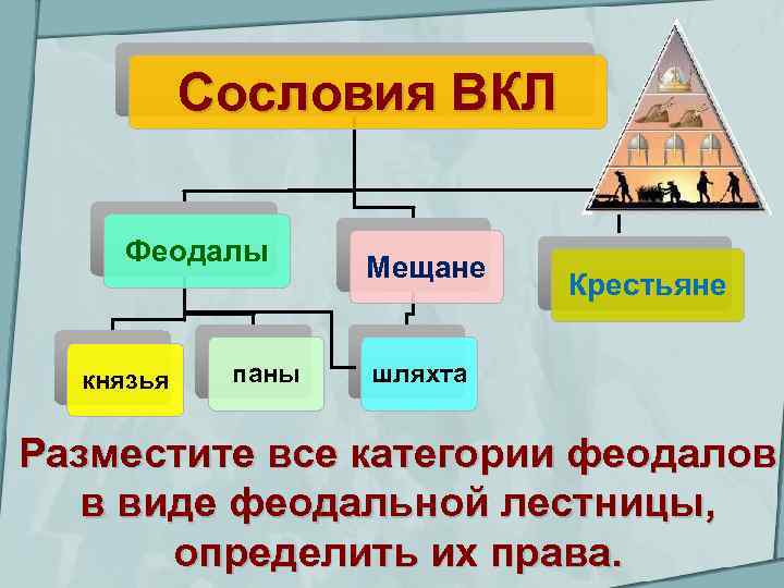 Сословия ВКЛ Феодалы князья паны Мещане Крестьяне шляхта Разместите все категории феодалов в виде