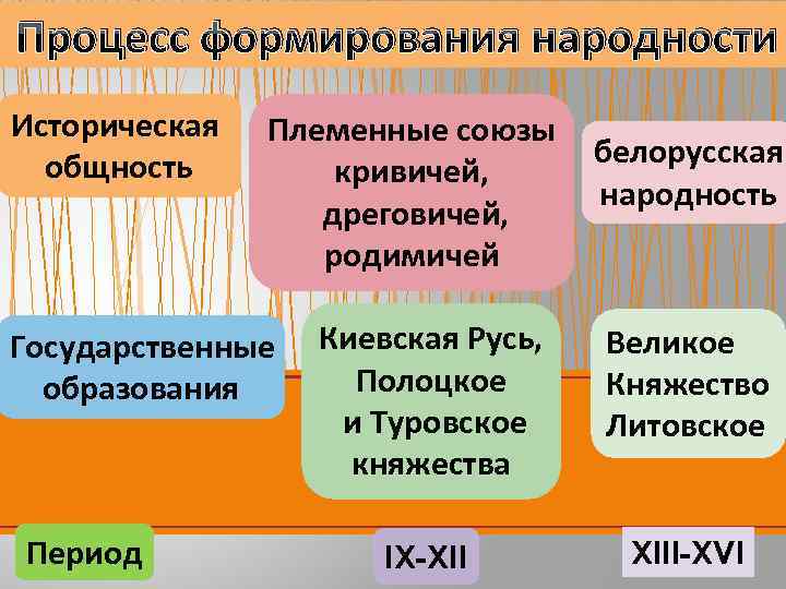 Процесс формирования народности Историческая общность Племенные союзы кривичей, дреговичей, родимичей Государственные образования Период белорусская