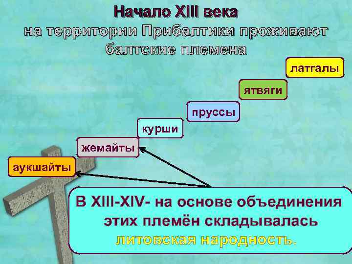 Начало XIII века на территории Прибалтики проживают балтские племена латгалы ятвяги пруссы курши жемайты