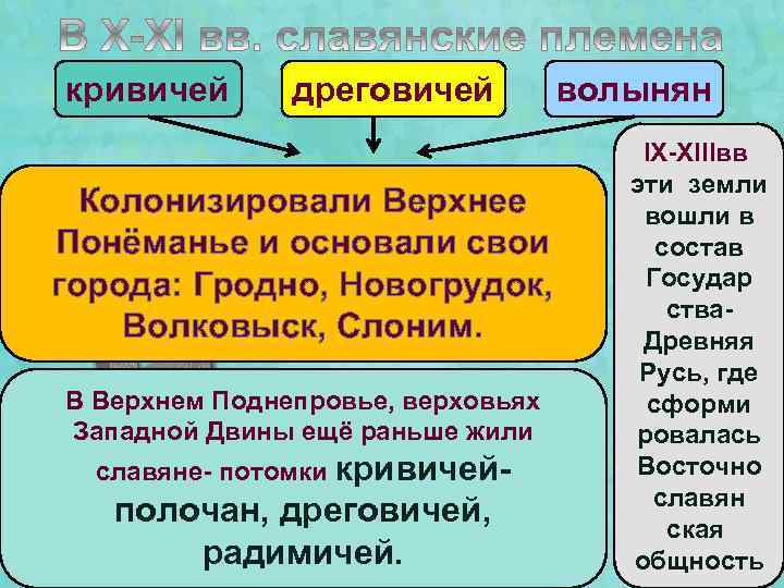 кривичей дреговичей Колонизировали Верхнее Понёманье и основали свои города: Гродно, Новогрудок, Волковыск, Слоним. В