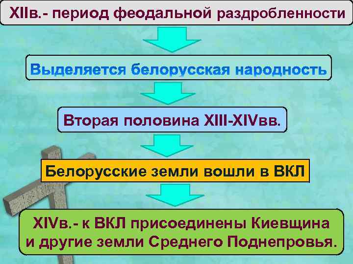 XIIв. - период феодальной раздробленности Вторая половина XIII-XIVвв. Белорусские земли вошли в ВКЛ XIVв.