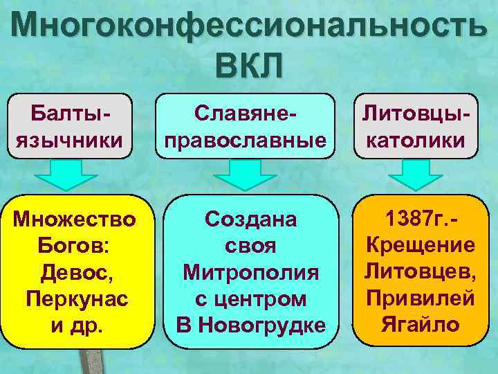 Многоконфессиональность ВКЛ Балтыязычники Славянеправославные Литовцыкатолики Множество Богов: Девос, Перкунас и др. Создана своя Митрополия