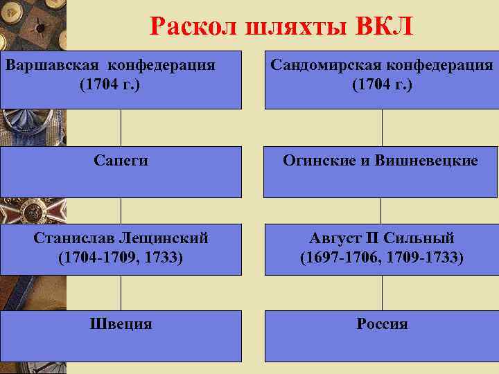 Раскол шляхты ВКЛ Варшавская конфедерация (1704 г. ) Сандомирская конфедерация (1704 г. ) Сапеги