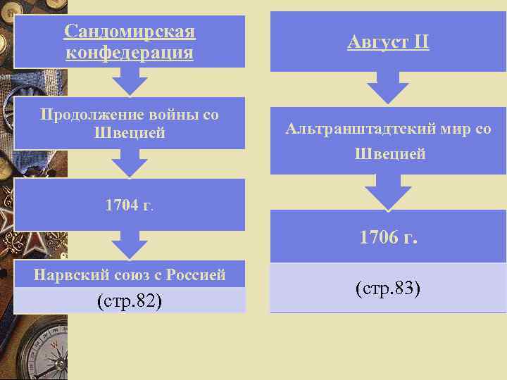 Сандомирская конфедерация Август II Продолжение войны со Швецией Альтранштадтский мир со Швецией 1704 г.