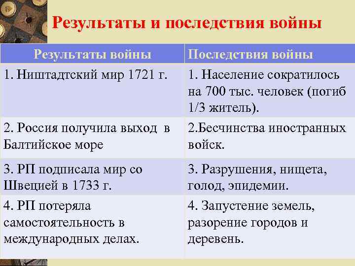 Результаты и последствия войны Результаты войны 1. Ништадтский мир 1721 г. 2. Россия получила