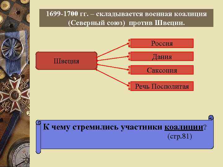 1699 -1700 гг. – складывается военная коалиция (Северный союз) против Швеции. Россия Швеция Дания