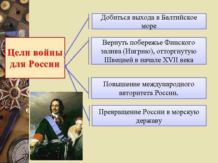 Добиться выхода в Балтийское море Цели войны для России Вернуть побережье Финского залива (Ингрию),