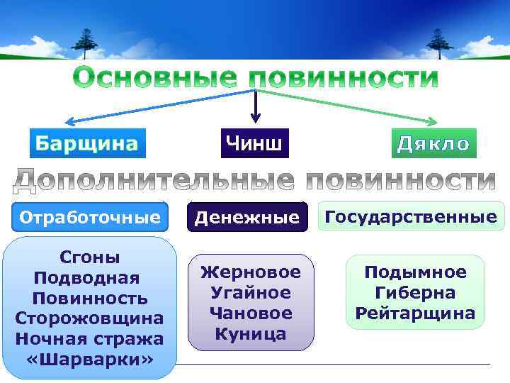 Основные повинности