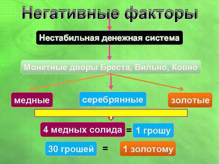 Негативные факторы Нестабильная денежная система Монетные дворы Бреста, Вильно, Ковно медные серебрянные золотые 4