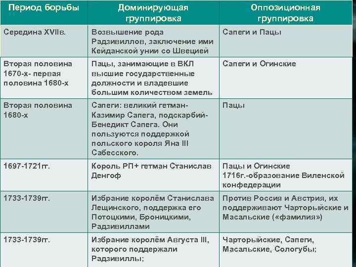 Период борьбы. Кейданская уния. Оппозиционная группировка. Период Бора.